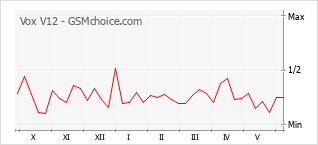 Popularity chart of Vox V12