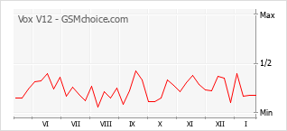 Gráfico de los cambios de popularidad Vox V12