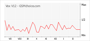 Le graphique de popularité de Vox V12