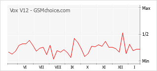 Grafico di modifiche della popolarità del telefono cellulare Vox V12