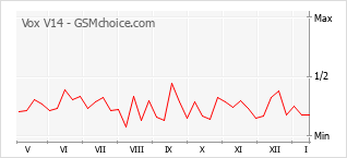Diagramm der Poplularitätveränderungen von Vox V14