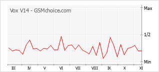 Popularity chart of Vox V14