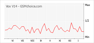 Gráfico de los cambios de popularidad Vox V14