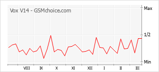 Le graphique de popularité de Vox V14