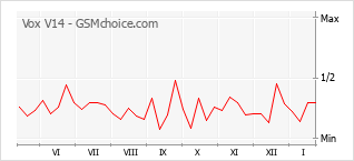 Grafico di modifiche della popolarità del telefono cellulare Vox V14