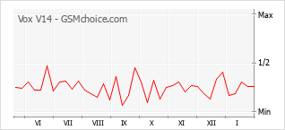 Populariteit van de telefoon: diagram Vox V14