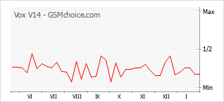 Traçar mudanças de populariedade do telemóvel Vox V14