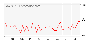 Диаграмма изменений популярности телефона Vox V14