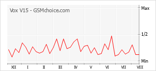 Popularity chart of Vox V15
