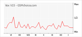 Gráfico de los cambios de popularidad Vox V15