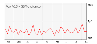 Le graphique de popularité de Vox V15