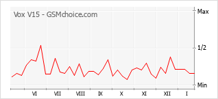 Grafico di modifiche della popolarità del telefono cellulare Vox V15