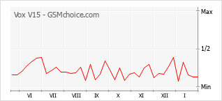 Populariteit van de telefoon: diagram Vox V15