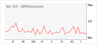 Traçar mudanças de populariedade do telemóvel Vox V15