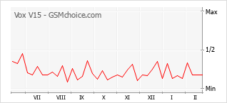 Диаграмма изменений популярности телефона Vox V15