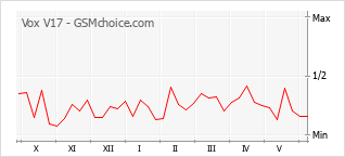 Popularity chart of Vox V17