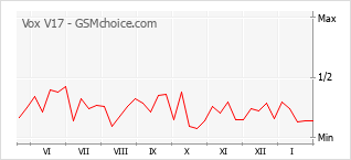 Gráfico de los cambios de popularidad Vox V17