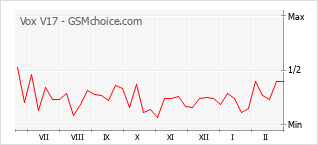 Le graphique de popularité de Vox V17