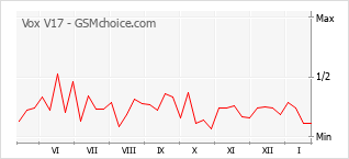 Populariteit van de telefoon: diagram Vox V17
