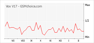 Диаграмма изменений популярности телефона Vox V17