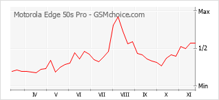 Grafico di modifiche della popolarità del telefono cellulare Motorola Edge 50s Pro