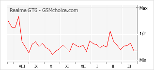 Diagramm der Poplularitätveränderungen von Realme GT6