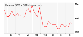 Popularity chart of Realme GT6
