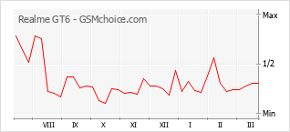 Grafico di modifiche della popolarità del telefono cellulare Realme GT6
