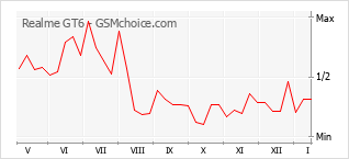 Populariteit van de telefoon: diagram Realme GT6