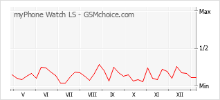 Traçar mudanças de populariedade do telemóvel myPhone Watch LS
