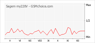 Diagramm der Poplularitätveränderungen von Sagem my220V