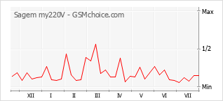 Popularity chart of Sagem my220V