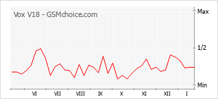 Diagramm der Poplularitätveränderungen von Vox V18