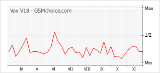 Gráfico de los cambios de popularidad Vox V18