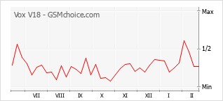Le graphique de popularité de Vox V18