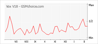Диаграмма изменений популярности телефона Vox V18