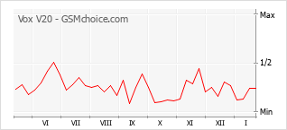Diagramm der Poplularitätveränderungen von Vox V20