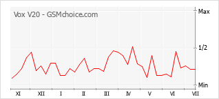 Popularity chart of Vox V20