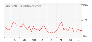 Gráfico de los cambios de popularidad Vox V20