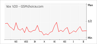 Le graphique de popularité de Vox V20