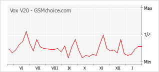 Traçar mudanças de populariedade do telemóvel Vox V20
