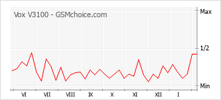 Gráfico de los cambios de popularidad Vox V3100