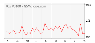 Le graphique de popularité de Vox V3100