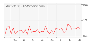 Диаграмма изменений популярности телефона Vox V3100