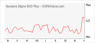 Diagramm der Poplularitätveränderungen von Kyocera Digno BX3 Plus