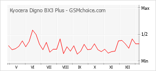 Populariteit van de telefoon: diagram Kyocera Digno BX3 Plus