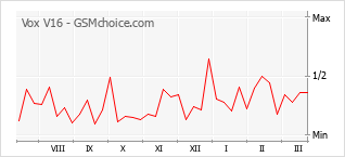 Popularity chart of Vox V16