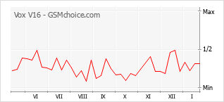 Gráfico de los cambios de popularidad Vox V16