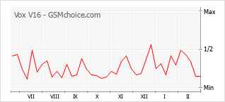 Le graphique de popularité de Vox V16