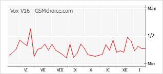 Grafico di modifiche della popolarità del telefono cellulare Vox V16